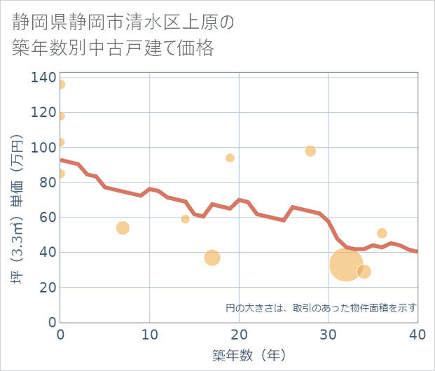 静岡県静岡市清水区上原の築年数別の中古戸建て坪単価