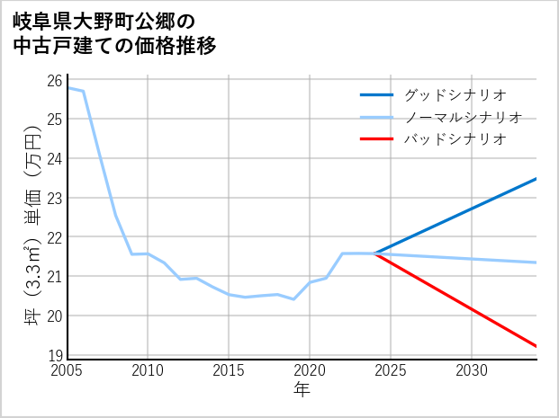 岐阜県大野町公郷の中古戸建て価格推移
