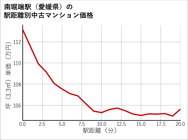 南堀端駅（愛媛県）の徒歩距離別の中古マンション坪単価