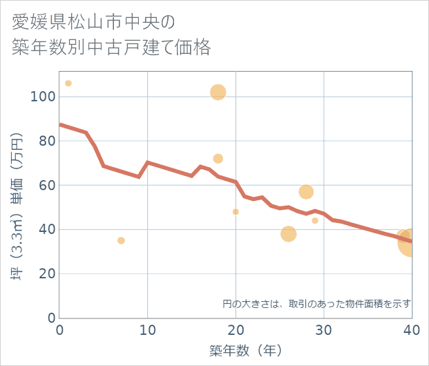 愛媛県松山市中央の築年数別の中古戸建て坪単価