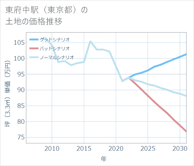 東府中駅(東京都)の土地価格推移