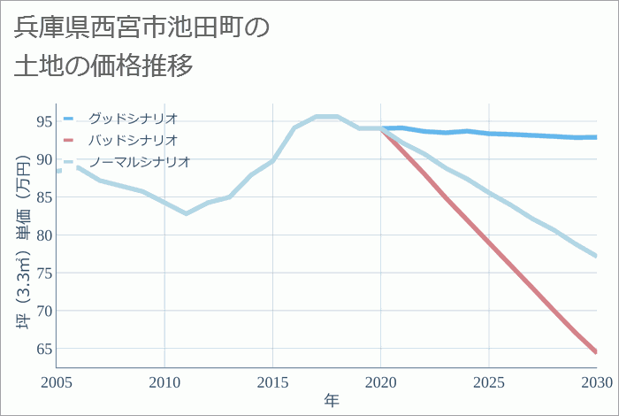 兵庫県西宮市池田町の土地価格推移