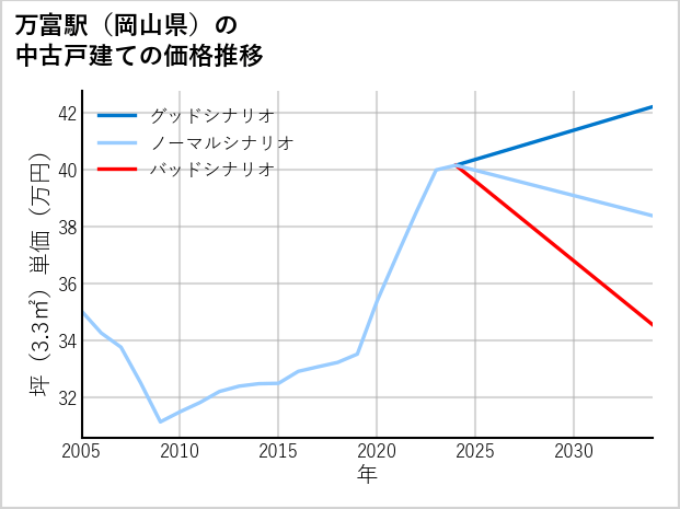万富駅（岡山県）の中古戸建て価格推移