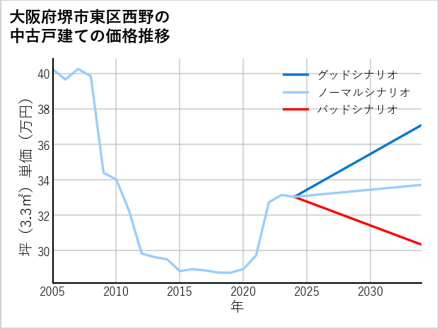 大阪府堺市東区西野の中古戸建て価格推移