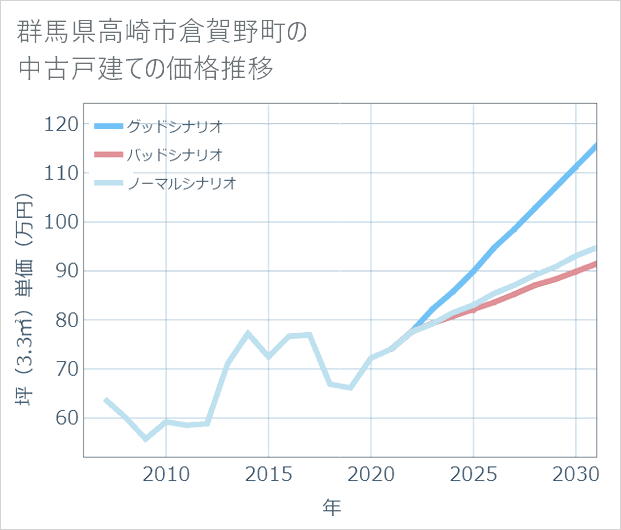 群馬県高崎市倉賀野町の中古戸建て価格推移