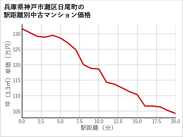 兵庫県神戸市灘区日尾町の徒歩距離別の中古マンション坪単価