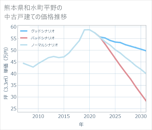 熊本県和水町平野の中古戸建て価格推移