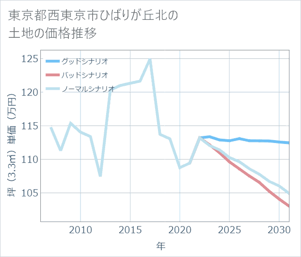 東京都西東京市ひばりが丘北の土地価格推移