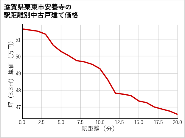 滋賀県栗東市安養寺の徒歩距離別の中古戸建て坪単価