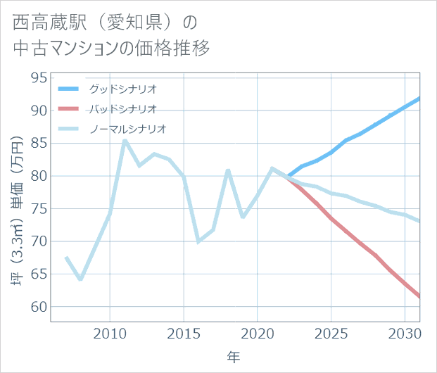 西高蔵駅(愛知県)の中古マンション価格推移