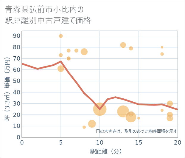 青森県弘前市小比内の徒歩距離別の中古戸建て坪単価