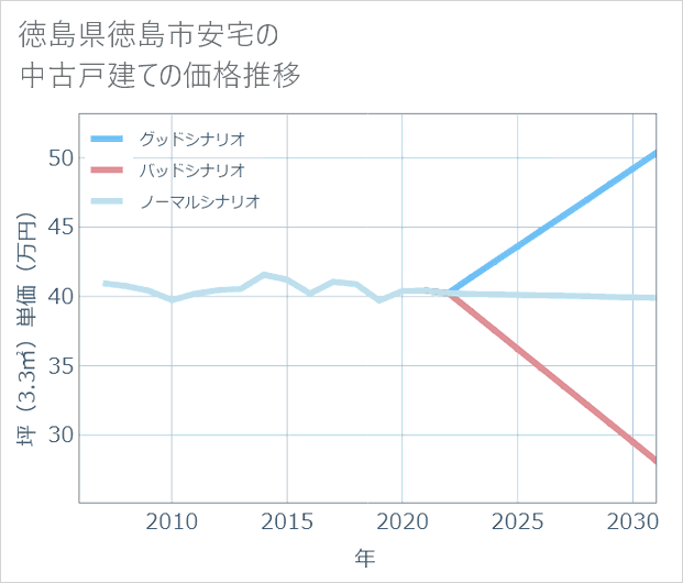 徳島県徳島市安宅の中古戸建て価格推移