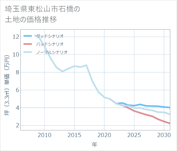 埼玉県東松山市石橋の土地価格推移