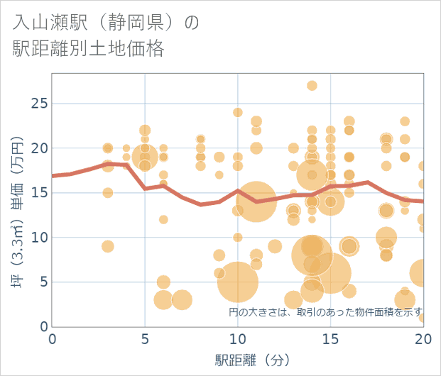 入山瀬駅(静岡県)の徒歩距離別の土地坪単価