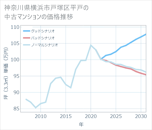 神奈川県横浜市戸塚区平戸の中古マンション価格推移