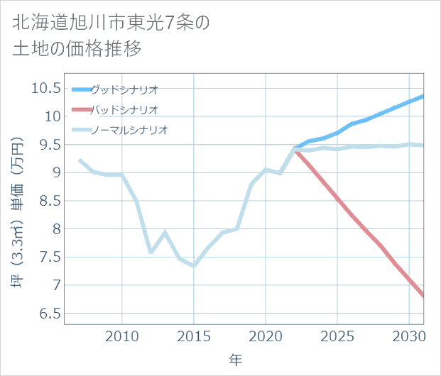 北海道旭川市東光7条の土地価格推移