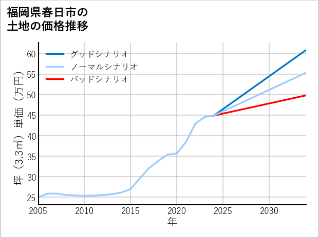 福岡県春日市春日原東町の土地価格推移