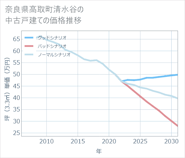奈良県高取町清水谷の中古戸建て価格推移