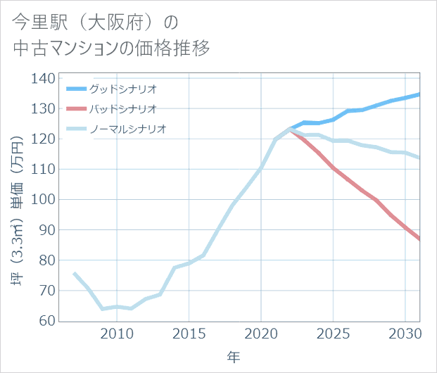 今里駅(大阪府)の中古マンション価格推移