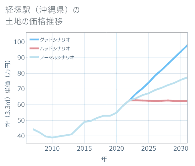 経塚駅(沖縄県)の土地価格推移