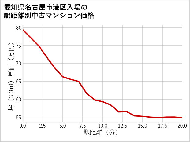 愛知県名古屋市港区入場の徒歩距離別の中古マンション坪単価