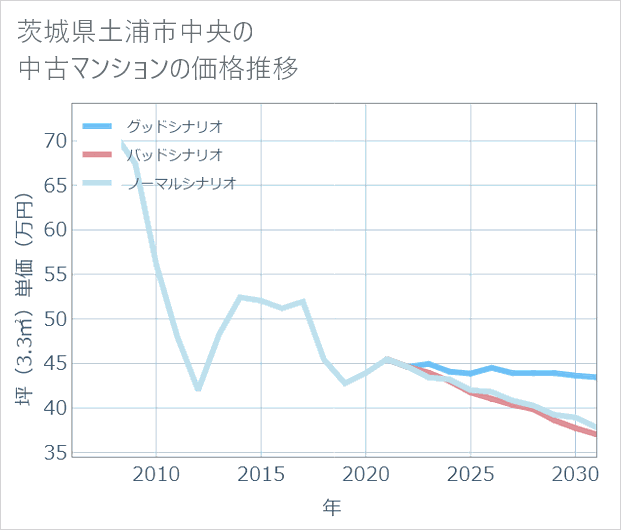 茨城県土浦市中央の中古マンション価格推移