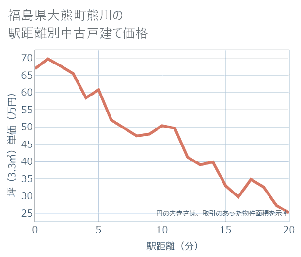 福島県大熊町熊川の徒歩距離別の中古戸建て坪単価