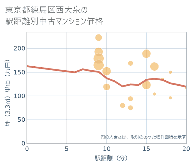 東京都練馬区西大泉の徒歩距離別の中古マンション坪単価
