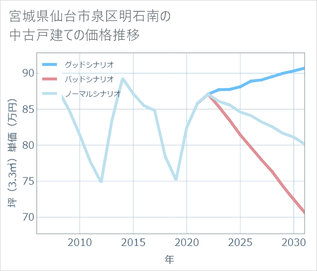 宮城県仙台市泉区明石南の中古戸建て価格推移