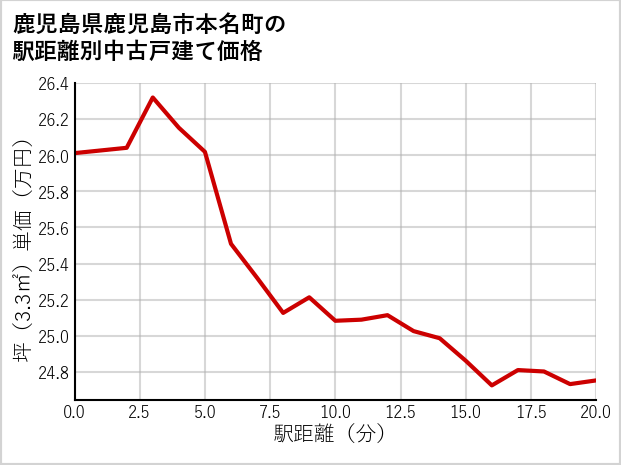 鹿児島県鹿児島市本名町の徒歩距離別の中古戸建て坪単価
