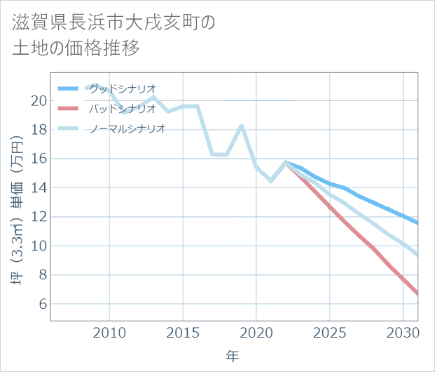 滋賀県長浜市大戌亥町の土地価格推移