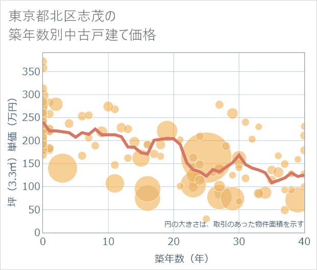 東京都北区志茂の築年数別の中古戸建て坪単価