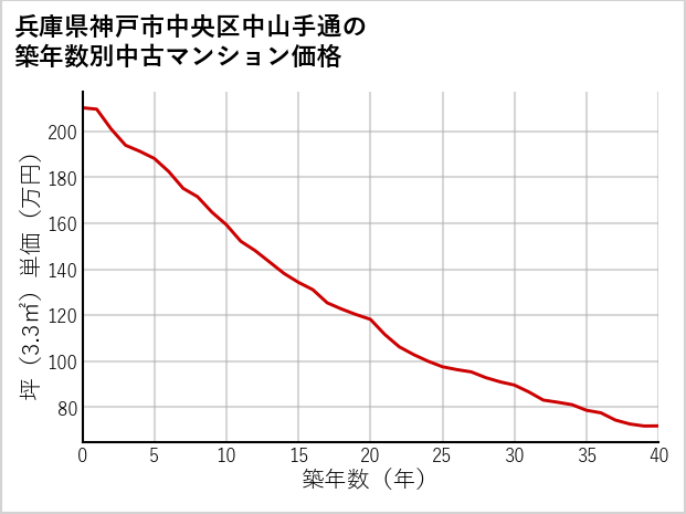 兵庫県神戸市中央区中山手通の築年数別の中古マンション坪単価
