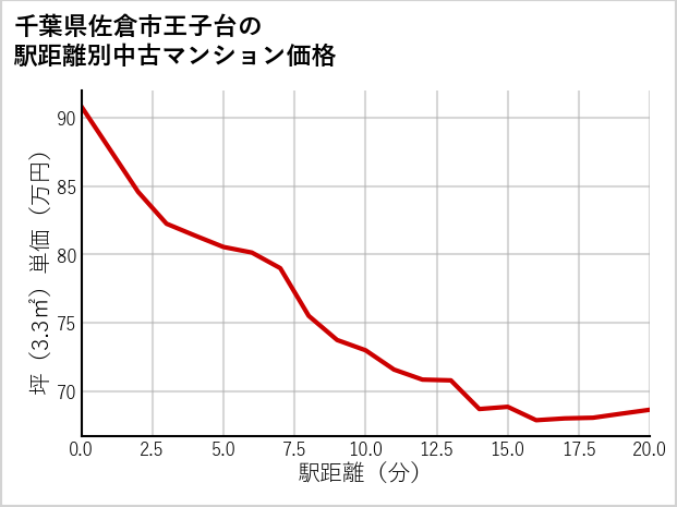 千葉県佐倉市王子台の徒歩距離別の中古マンション坪単価