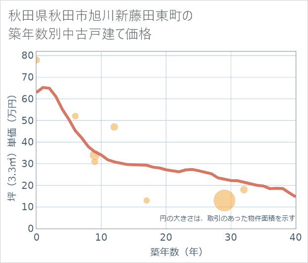 秋田県秋田市旭川新藤田東町の築年数別の中古戸建て坪単価
