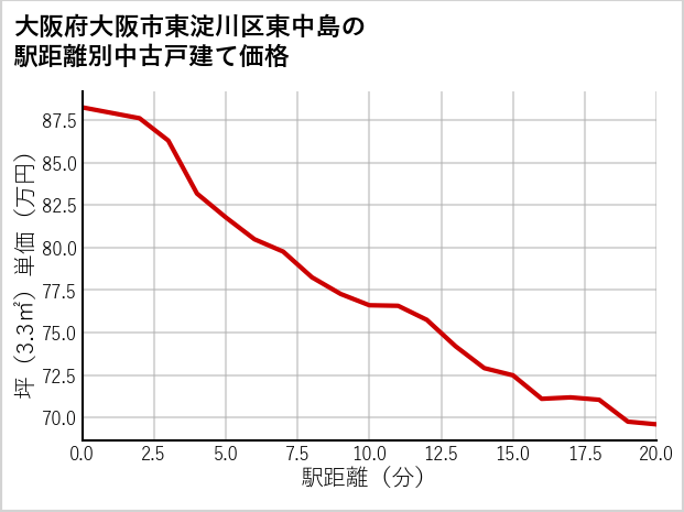 大阪府大阪市東淀川区東中島の徒歩距離別の中古戸建て坪単価