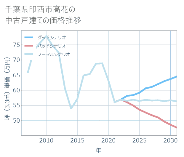 千葉県印西市高花の中古戸建て価格推移
