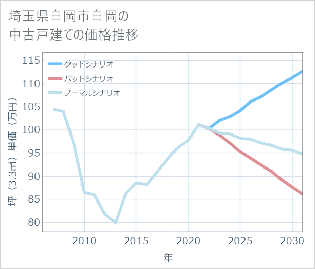 埼玉県白岡市白岡の中古戸建て価格推移