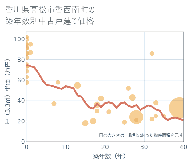 香川県高松市香西南町の築年数別の中古戸建て坪単価