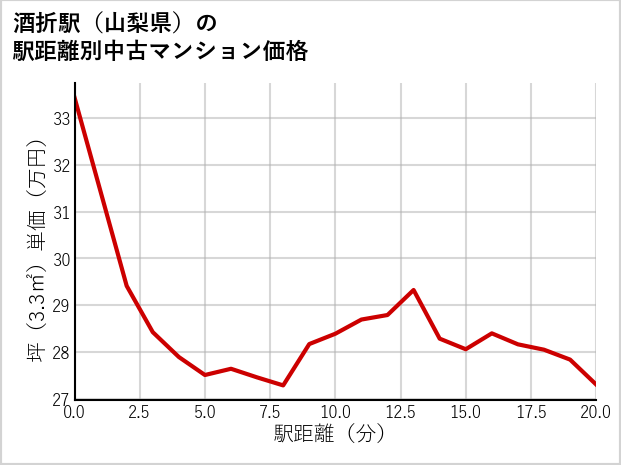 酒折駅（山梨県）の徒歩距離別の中古マンション坪単価