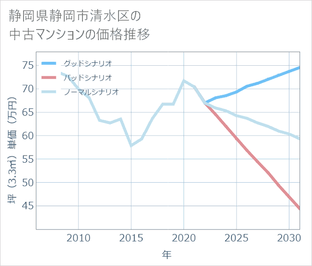 静岡県静岡市清水区の中古マンション価格推移