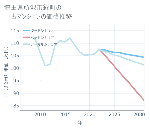 埼玉県所沢市緑町の中古マンション価格推移