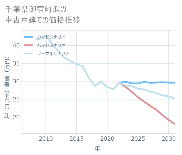 千葉県御宿町浜の中古戸建て価格推移