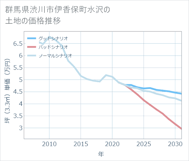群馬県渋川市伊香保町水沢の土地価格推移