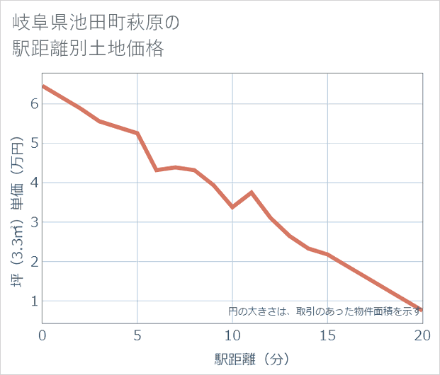 岐阜県池田町萩原の徒歩距離別の土地坪単価