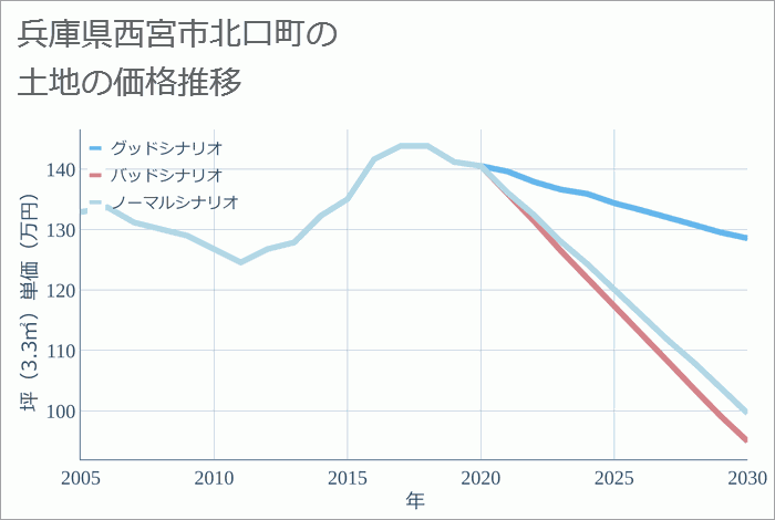 兵庫県西宮市北口町の土地価格推移