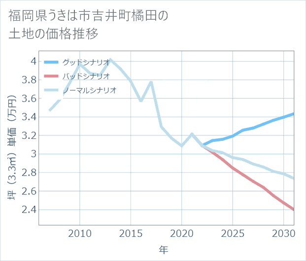 福岡県うきは市吉井町橘田の土地価格推移