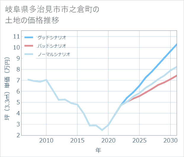 岐阜県多治見市市之倉町の土地価格推移