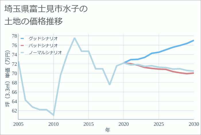 埼玉県富士見市水子の土地価格推移