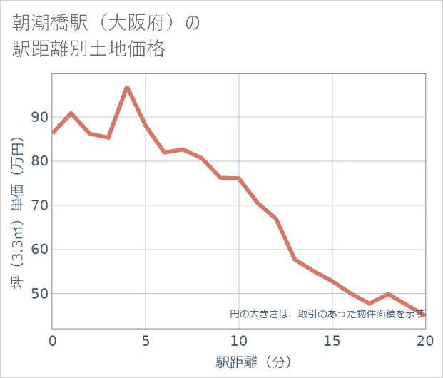 朝潮橋駅(大阪府)の徒歩距離別の土地坪単価